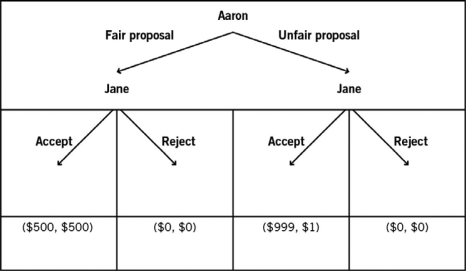 <strong>Consider the accompanying decision tree and information to answer the questions that follow. The decision tree depicts two players (Jane and Aaron) playing an ultimatum game where Aaron is given $1,000 and asked to propose a way of splitting it with Jane. When Jane learns Aaron's proposal, Jane chooses whether to accept or reject the split. If Jane accepts the split, both players receive the money according to Aaron's split proposal. If Jane rejects the split, both players receive nothing. This game will be played only once, so Aaron does not have to worry about reciprocity when making his choice. There are four sets of payoffs at the terminal nodes of the decision tree. In each node, the dollar amount to the left of the comma represents Aaron's payoff, and the dollar amount to the right of the comma represents Jane's payoff. Assume that Aaron and Jane are two experimental subjects who follow bounded rationality.What is the likely outcome of the game if Aaron chooses to make an unfair proposal?</strong> A) Jane will accept and Aaron will receive a payoff of $999. B) Jane will accept and Aaron will receive a payoff of $1. C) Jane will accept and Aaron will receive a payoff of $0. D) Jane will reject and Aaron will receive a payoff of $500. E) Jane will reject and Aaron will receive a payoff of $0.