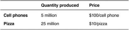 <strong>Consider the following data, which shows the quantities and prices of two goods produced in the economy, to answer the questions that follow. The market value of pizza is:</strong> A) $25 million. B) $10 million. C) $2.5 million. D) $250 million. E) $750 million.