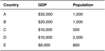 <strong>Consider the following data to answer the questions that follow. Which country has the lowest average living standard?</strong> A) A B) B C) C D) D E) E
