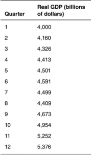 <strong>Consider the following data that identifies real GDP to answer the questions that follow. Between quarter 2 and quarter 3,real GDP grew by what percentage?</strong> A) 4% B) 3% C) 1% D) 2% E) -2%