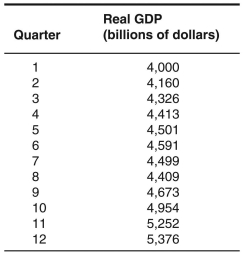 <strong>Consider the following data that identifies real GDP in comparison to the long-run trend of real GDP to answer the questions that follow. Between quarter 2 and quarter 3,real GDP grew by what percentage?</strong> A) 4% B) 3% C) 1% D) 2% E) -2%