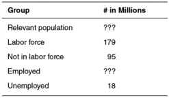 <strong>Use the following table to answer the questions that follow. According to the table,the number of employed in this economy is equal to:</strong> A) 95 million. B) 161 million. C) 84 million. D) 18 million. E) 179 million.