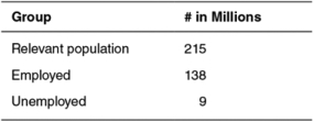 <strong>Use the following table to answer the questions that follow. According to the table,the labor-force participation rate is:</strong> A) 64.2%. B) 68.4%. C) 35.8%. D) 31.6%. E) 6.1%.