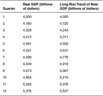 <strong>Consider the following data that identifies real GDP in comparison to the long-run trend of real GDP to answer the questions that follow. Between quarter 10 and quarter 11,real GDP grew by what percentage?</strong> A) 6% B) 3% C) 4% D) 5% E) -5%