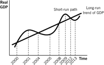 <strong>Consider the following figure to answer the questions that follow. During which period was the economy in a contraction?</strong> A) 2001-2005 B) 2008-2009 C) 2004-2008 D) 2005-2008 E) 2000-2004