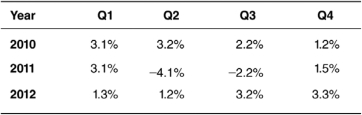<strong>For the questions that follow, suppose a country has the following quarterly growth data for the last three years: The country's long-run average growth rate is 3%.How many quarters were spent in recession?</strong> A) six B) five C) four D) three E) two
