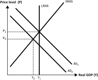 <strong>Use the following graph to answer the questions that follow. This graph depicts an economy where aggregate demand has decreased, with no change in either short-run aggregate supply (SRAS) or long-run aggregate supply (LRAS). The graph accurately summarizes what happened during the Great Depression,because during that time,the price level ________ and real gross domestic product (GDP)________.</strong> A) decreased; decreased B) increased; decreased C) remained unchanged; remained unchanged D) decreased; increased E) remained unchanged; decreased