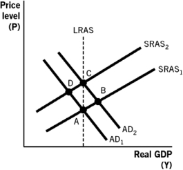 Refer to the following figure to answer the questions that follow. -Based on the figure,if the economy is currently at point B,then in the long run,we can expect we will move to: