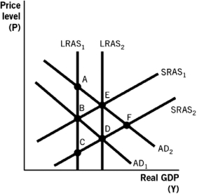 Refer to the following figure to answer the questions that follow.    -Based on the figure,which of the following would cause the aggregate demand curve to shift from AD₂ to AD₁?