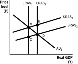 Refer to the following figure to answer the questions that follow. -Based on the figure,which of the following would cause the short-run aggregate supply curve to shift from SRAS₁ to SRAS₂?