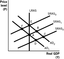 Refer to the following figure to answer the questions that follow. -Based on the figure,if the economy is at point F,then in the long run,we can expect: