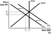 <strong>Which of the following aggregate demand-aggregate supply models illustrates the short-run effects of expansionary monetary policy?</strong> A) B) C) D) E)