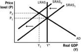 <strong>Which of the following aggregate demand-aggregate supply models illustrates the short-run effects of expansionary monetary policy?</strong> A) B) C) D) E)