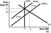 <strong>Which of the following aggregate demand-aggregate supply models illustrates the short-run effects of expansionary monetary policy?</strong> A) B) C) D) E)