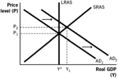 <strong>Which of the following aggregate demand-aggregate supply models illustrates the short-run effects of expansionary monetary policy?</strong> A) B) C) D) E)