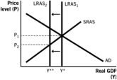 <strong>Which of the following aggregate demand-aggregate supply models illustrates the short-run effects of expansionary monetary policy?</strong> A) B) C) D) E)