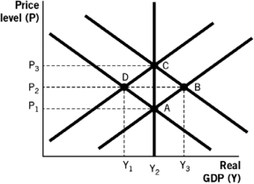<strong>Refer to the following figure to answer the questions that follow. According to the figure,contractionary monetary policy will cause an economy that is initially at full employment output to go from equilibrium ________ to equilibrium ________ in the short run.</strong> A) A; C B) A; B C) A; D D) C; B E) C; D