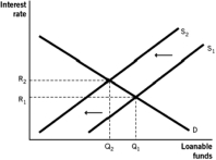 <strong>Which of the following figures illustrates the effects of expansionary monetary policy on the loanable funds market?</strong> A) B)B. C) D) E)
