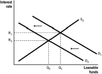 <strong>Which of the following figures illustrates the effects of expansionary monetary policy on the loanable funds market?</strong> A) B)B. C) D) E)
