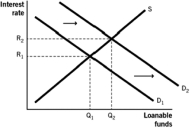 <strong>Which of the following figures illustrates the effects of expansionary monetary policy on the loanable funds market?</strong> A) B)B. C) D) E)