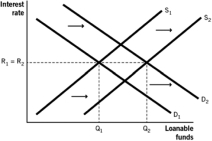 <strong>Which of the following figures illustrates the effects of expansionary monetary policy on the loanable funds market?</strong> A) B)B. C) D) E)
