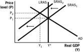 <strong>Which of the following aggregate demand-aggregate supply models illustrates the short-run effects of contractionary monetary policy?</strong> A)A. B) C) D) E)
