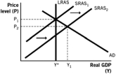 <strong>Which of the following aggregate demand-aggregate supply models illustrates the short-run effects of contractionary monetary policy?</strong> A)A. B) C) D) E)