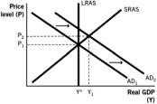 <strong>Which of the following aggregate demand-aggregate supply models illustrates the short-run effects of contractionary monetary policy?</strong> A)A. B) C) D) E)