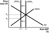 <strong>Which of the following aggregate demand-aggregate supply models illustrates the short-run effects of contractionary monetary policy?</strong> A)A. B) C) D) E)