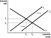 <strong>Which of the following figures illustrates the effects of contractionary monetary policy on the loanable funds market?</strong> A) B) C) D) E)
