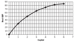 <strong>Use the following production function to answer the next questions. This production function exhibits:</strong> A) diminishing marginal product. B) constant marginal product. C) increasing marginal product. D) increasing returns to capital. E) a constant rate of depreciation.