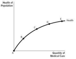 <strong>Use the accompanying graph to answer -Which point on the graph best represents the United States, where a great deal of health care is delivered but there are few additional health gains?</strong> A) Point A B) Point B C) Point C D) Point D E) Point E