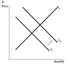 <strong>In terms of supply and demand for hip surgery conducted in a foreign country, which of the accompanying graphs represents the expansion of medical tourism as consumers become aware of the high quality of health care that can be found abroad? </strong> A) Graph A B) Graph B C) Graph C D) Graph D E) Graph E