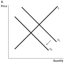 <strong>In terms of supply and demand for hip surgery conducted in a foreign country, which of the accompanying graphs represents the expansion of medical tourism as consumers become aware of the high quality of health care that can be found abroad? </strong> A) Graph A B) Graph B C) Graph C D) Graph D E) Graph E