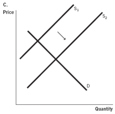 <strong>In terms of supply and demand for hip surgery conducted in a foreign country, which of the accompanying graphs represents the expansion of medical tourism as consumers become aware of the high quality of health care that can be found abroad? </strong> A) Graph A B) Graph B C) Graph C D) Graph D E) Graph E