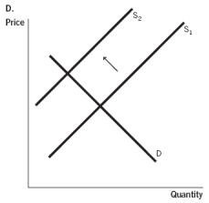 <strong>In terms of supply and demand for hip surgery conducted in a foreign country, which of the accompanying graphs represents the expansion of medical tourism as consumers become aware of the high quality of health care that can be found abroad? </strong> A) Graph A B) Graph B C) Graph C D) Graph D E) Graph E