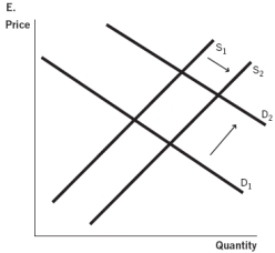 <strong>In terms of supply and demand for hip surgery conducted in a foreign country, which of the accompanying graphs represents the expansion of medical tourism as consumers become aware of the high quality of health care that can be found abroad? </strong> A) Graph A B) Graph B C) Graph C D) Graph D E) Graph E