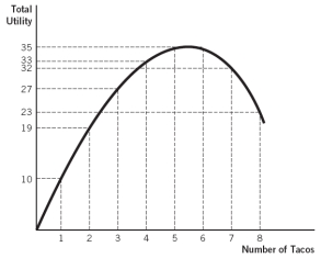 <strong>Refer to the accompanying figure to answer the questions. -The marginal utility experienced from consuming the third taco is:</strong> A) 10 utils. B) 6 utils. C) 27 utils. D) 8 utils. E) 23 utils.