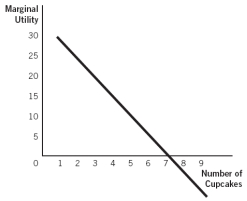 <strong>Refer to the accompanying figure to answer the questions. -Marginal utility is negative:</strong> A) at all levels of consumption. B) from the consumer's seventh cupcake on. C) never. D) for the consumer's fifth and sixth cupcake only. E) when marginal utility is positive.