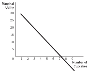 <strong>Refer to the accompanying figure. This consumer experiences diminishing marginal utility: </strong> A) across all levels of consumption. B) until he consumes his fifth cupcake. C) until he consumes his seventh cupcake. D) from his seventh cupcake on. E) for his fifth and sixth cupcake only.