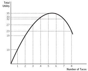 <strong>Refer to the accompanying figure. This consumer experiences diminishing marginal utility: </strong> A) over all levels of consumption. B) up until she consumes her fifth taco. C) up until she consumes her sixth taco. D) from her sixth taco on. E) for her fifth and sixth taco only.