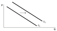 <strong>The government raises the minimum wage. Which graph reflects this situation? Graph A Graph B Graph C Graph D Graph E </strong> A) Graph A B) Graph B C) Graph C D) Graph D E) Graph E