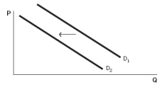<strong>The government raises the minimum wage. Which graph reflects this situation? Graph A Graph B Graph C Graph D Graph E </strong> A) Graph A B) Graph B C) Graph C D) Graph D E) Graph E