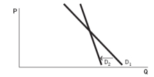 <strong>The government raises the minimum wage. Which graph reflects this situation? Graph A Graph B Graph C Graph D Graph E </strong> A) Graph A B) Graph B C) Graph C D) Graph D E) Graph E
