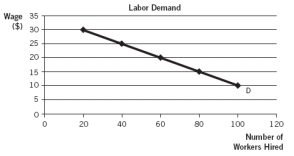 <strong><i>Use the accompanying graph, which depicts Mighty Max's labor demand for his duffle-bag business, to answer the questions. </i> -Assume that the price of duffle bags is $10. If the marginal product of labor of the sixtieth worker drops by half, what is the value of the marginal product of labor of the sixtieth worker now?</strong> A) $10 B) $15 C) $20 D) $25 E) $30