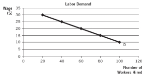 <strong>The accompanying graph depicts Mighty Max's labor demand for his duffle-bag business. The labor demand curve shown is calculated based on a duffel-bag price of $10. If the price increases to $20 per bag, what happens to the labor demand curve? </strong> A) It shifts to the left. B) It shifts to the right. C) It remains unchanged. D) The firm moves upward along the labor demand curve. E) The firm moves downward along the labor demand curve.