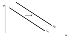 <strong>Refer to the accompanying graphs to answer the questions. Graph A Graph B Graph C Graph D Graph E -Choose the graph that represents the following situation: A documentary on bottled water demonstrates the high impact this product has on the environment. In response, consumers drastically reduce their consumption of this product.</strong> A) Graph A B) Graph B C) Graph C D) Graph D E) Graph E