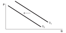 <strong>Refer to the accompanying graphs to answer the questions. Graph A Graph B Graph C Graph D Graph E -Choose the graph that represents the following situation: A documentary on bottled water demonstrates the high impact this product has on the environment. In response, consumers drastically reduce their consumption of this product.</strong> A) Graph A B) Graph B C) Graph C D) Graph D E) Graph E