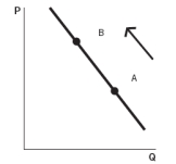 <strong>Refer to the accompanying graphs to answer the questions. Graph A Graph B Graph C Graph D Graph E -Choose the graph that represents the following situation: A documentary on bottled water demonstrates the high impact this product has on the environment. In response, consumers drastically reduce their consumption of this product.</strong> A) Graph A B) Graph B C) Graph C D) Graph D E) Graph E