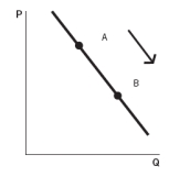 <strong>Refer to the accompanying graphs to answer the questions. Graph A Graph B Graph C Graph D Graph E -Choose the graph that represents the following situation: A documentary on bottled water demonstrates the high impact this product has on the environment. In response, consumers drastically reduce their consumption of this product.</strong> A) Graph A B) Graph B C) Graph C D) Graph D E) Graph E